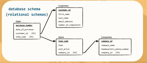 What Are Relational Schemas And Sql Primary Key 365 Data Science
