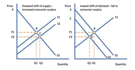Price Changes And Consumer Surplus Economics Tutor2u