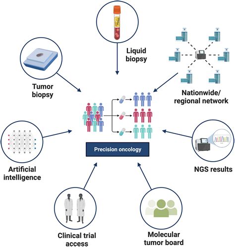 Globalization Of Precision Medicine Programs In Lung Cancer A Health