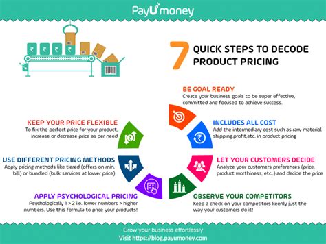7 Quick Steps Of Product Pricing The Right Way Payu Blog