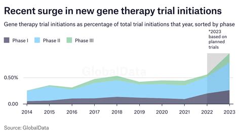 Mapping Endpoints Building Gene Therapy Trials For The Future