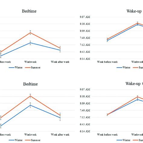 mean scores of bedtime and wake up time over three weeks during winter download scientific