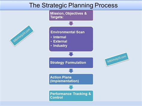 The Strategic Planning Process A Fundamental View