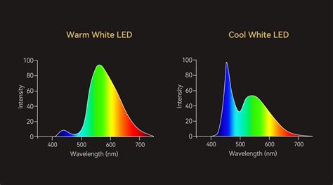 Why High Cri Led Strips Dont Provide More Lumens