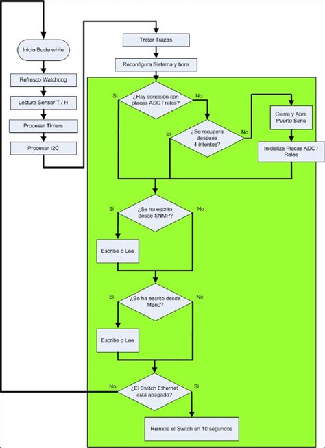 9 Diagrama De Flujo Del Bucle Infinito Del Programa Principal