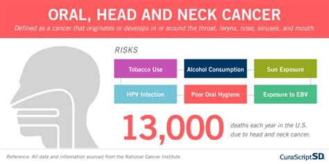 Curascript Sd Infographic Oral Head And Neck Cancer Awareness