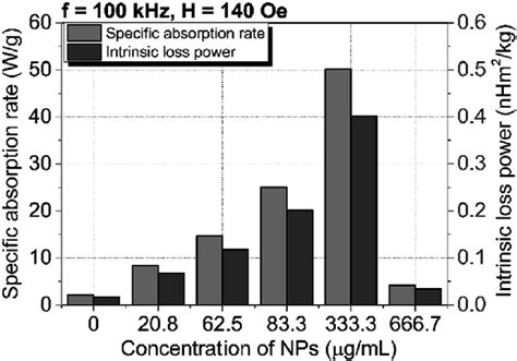 Values Of Specific Absorption Rate And Intrinsic Loss Power According