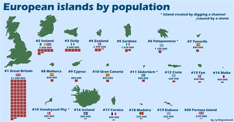European Islands By Population Reurope