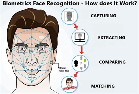 Biometric Facial Recognition System Benefits Uses And How Does It Work
