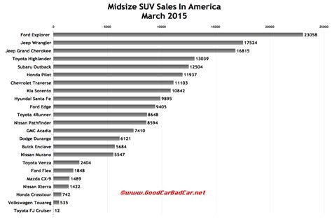Midsize Suv Sales In America March 2015 Ytd Good Car Bad Car