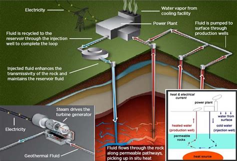 Schematic process ow diagram for a ground source heat pump system. Schematic diagram for harnessing geothermal energy ...