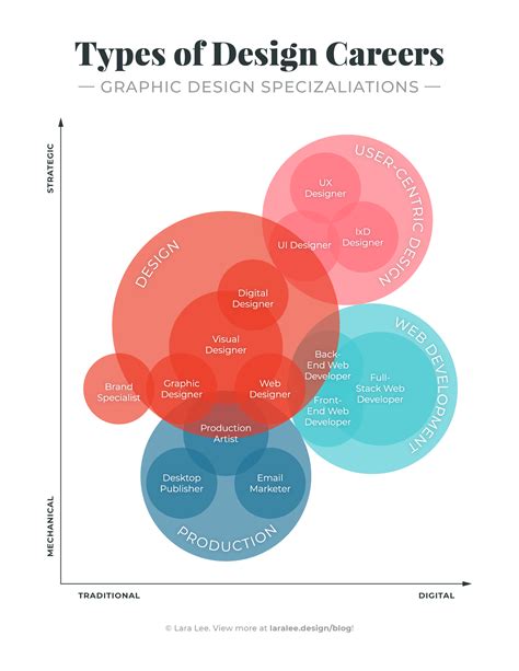 Graphic Design Job Infographic