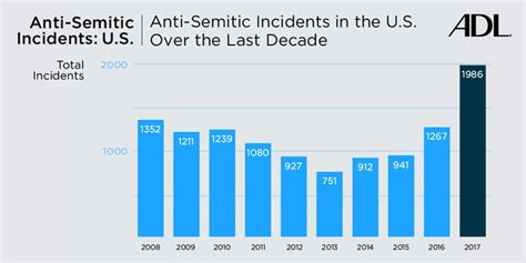 Anti Semitic Incidents Surged 57 Percent In 2017 Report Finds The New York Times