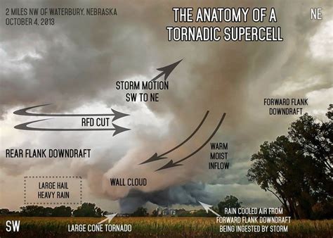 Anatomy Of A Tornadic Supercell In Weather Science Weather