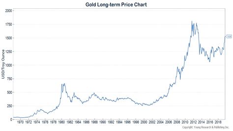 It represents the price of the gold in advance for the decided amount of gold. Is Gold a Good Long-term Investment?