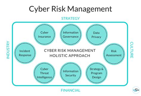 demystifying the cyber risk management process cyberw