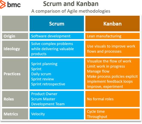 Scrum Vs Kanban A Comparison Of Agile Methodologies Bmc Software Blogs