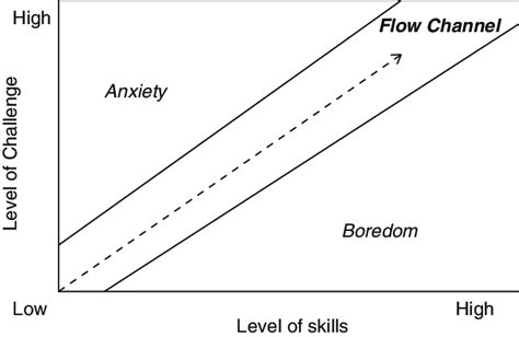 1 Csikszentmihalyis Flow Channel Shows The Relation Between Challenges