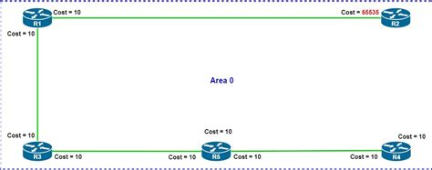OSPF Stub Router Advertisement Configuration Examples