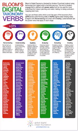 Bloom's taxonomy is a model or framework used to create effective learning according to learners' existing cognitive knowledge of a subject. Bloom's Taxonomy Verbs Poster (Resource) | GDCF Planner