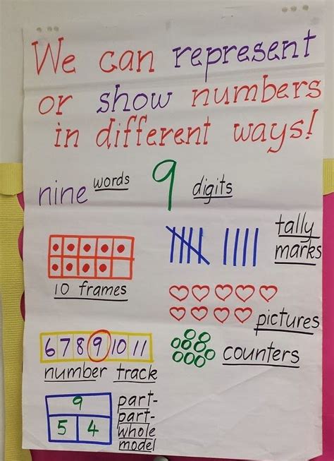 Anchor Chart For Representing Numbers In Different Wa