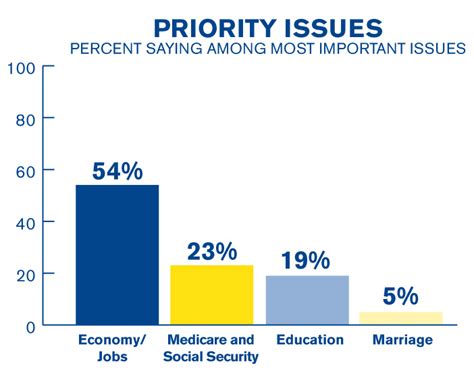 new poll americans oppose defense of marriage act the randy report