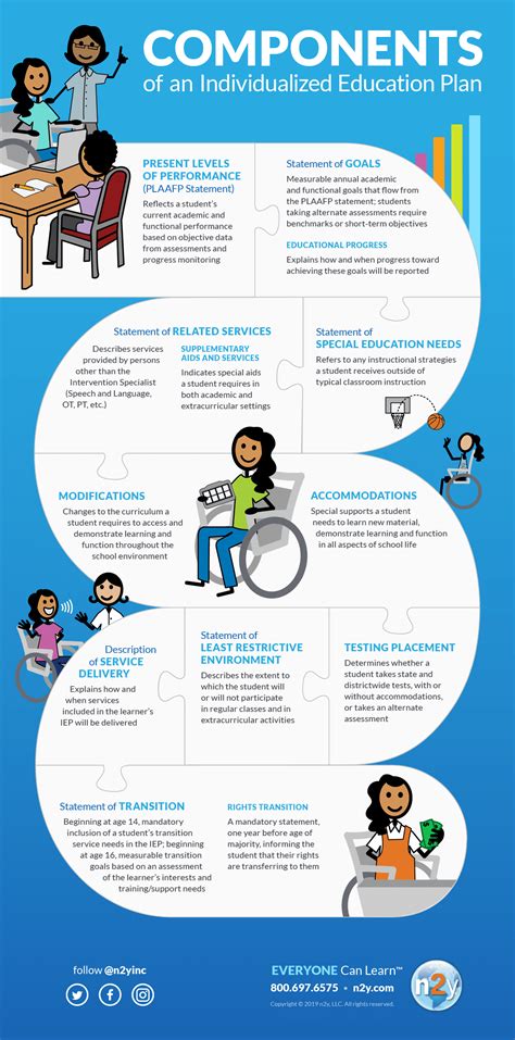 Components Of An Individualized Education Program Infographic N2y