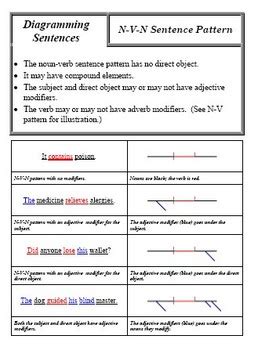 Diagramming Sentences Cheat Sheets Diagramming Sentences Grammar My