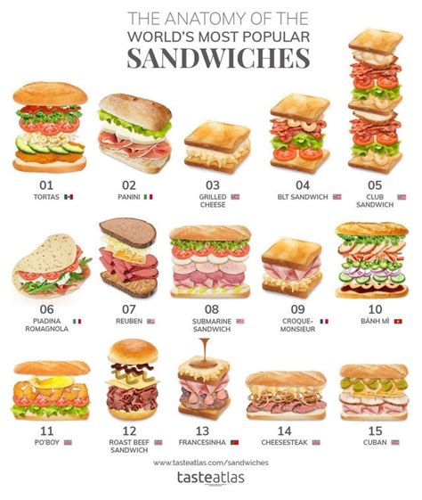 Guide To The Anatomy Of The Worlds Most Popular Sandwiches Rcoolguides