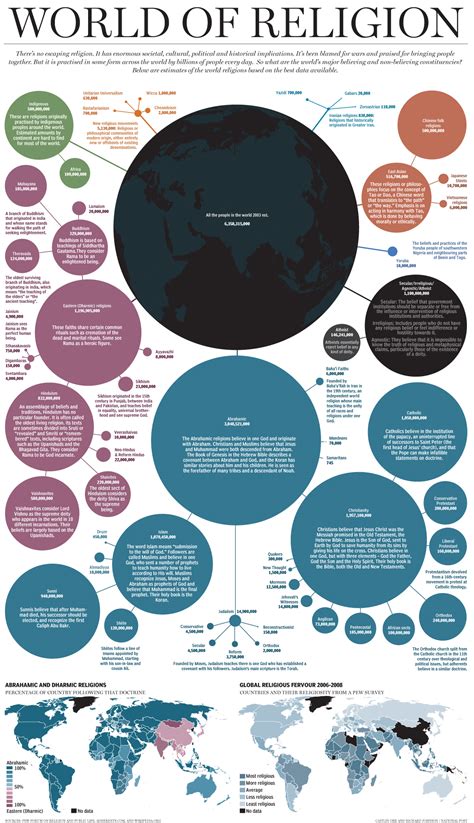 Experts estimate that the global population as of 8,000 bce rested around five million, approximately three million less than the current population of new york city. Religious Beliefs Around the World | IndexMundi Blog