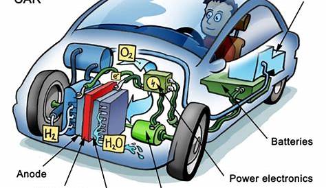 Hydrogen Fuel | Hydrogen Power | Hydrogen Fueled Cars