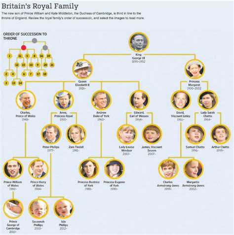 See family tree of english monarchs, family tree of scottish monarchs, and family tree of welsh monarchs. British Royal Family Tree — #Genealogy, #Royal, #British ...