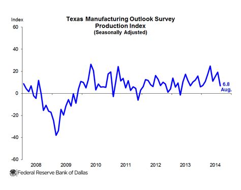 Texas Companies Report Slower Manufacturing Growth In August Steel