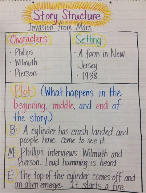 Story Structure Anchor Chart Characters Setting Beginning Middle