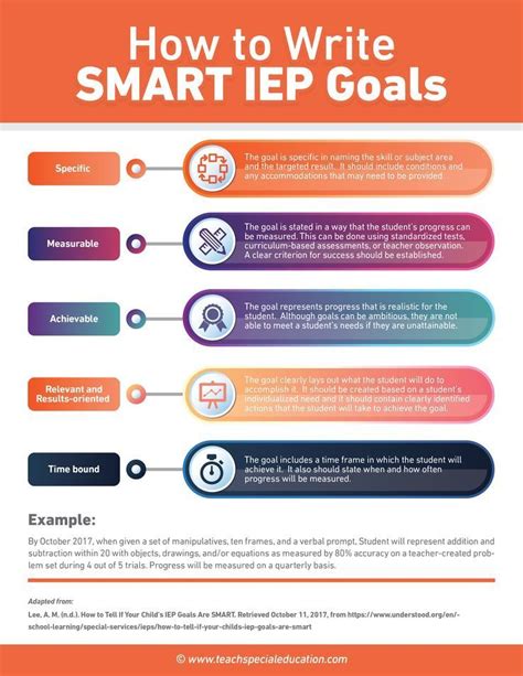 Examples of professional development plans (pdp) focus on elementary teacher standards • content knowledge t1. How to Write SMART IEP Goals | Special education, Special ...