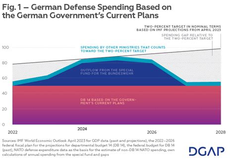 German Defense Spending Dgap