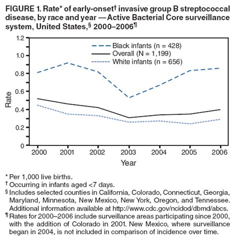 Trends In Perinatal Group B Streptococcal Disease United States 2000 2006