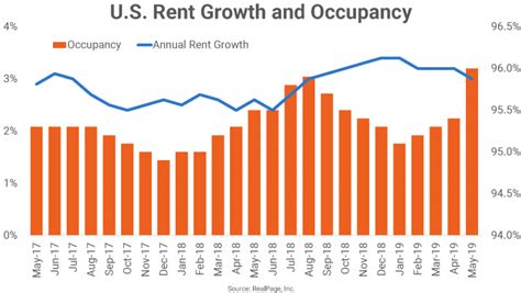 Us Occupancy Surges To Highest Level In Nearly Two Decades Rp Analytics