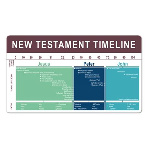 New Testament Timeline Bookmark In Bookmarks