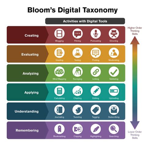 Blooms Taxonomy And Technology Integration Technology Tools For Lesson