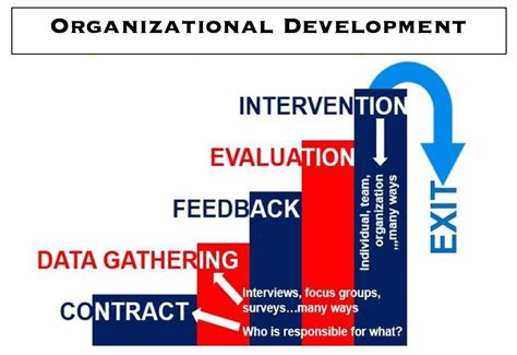What Is Organizational Development Definition And Meaning Market