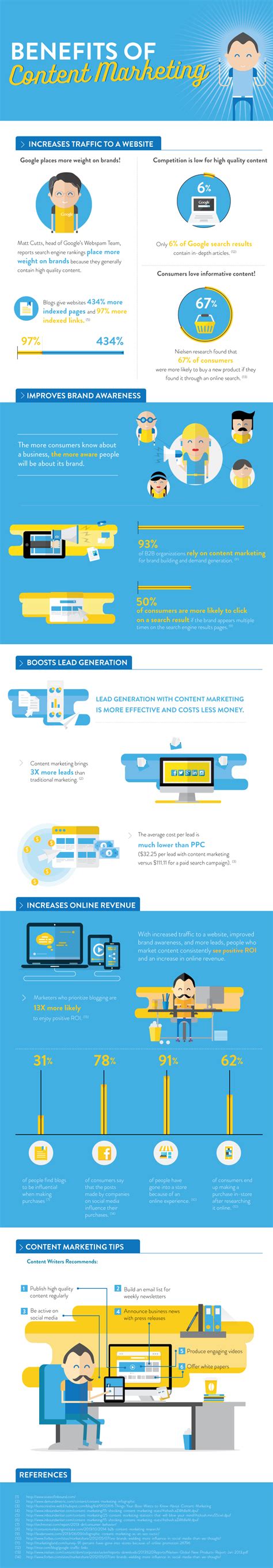 Benefits Of Content Marketing Visually