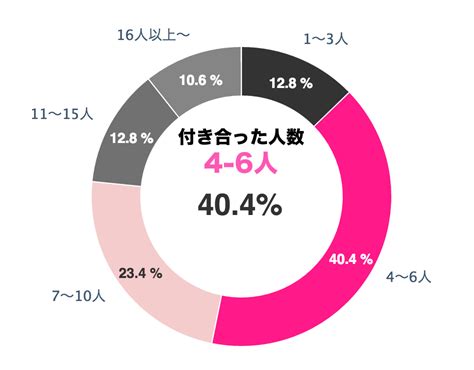 東京女子の経験人数を大調査！ 人に1人が40人以上という結果に