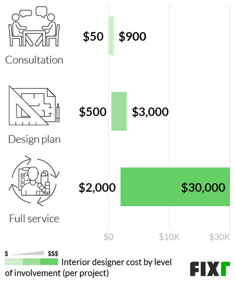 2022 Interior Designer Cost Interior Designer Fees