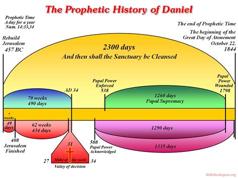 Revelation Prophecy Chart Printable