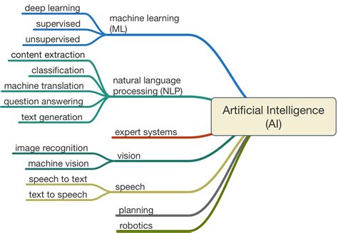 This type of intelligence mainly concerns philosophers and the deep thinkers. Artificial Intelligence: Definition, Types, Examples ...