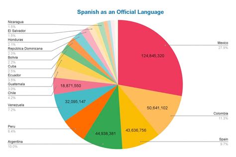 71 Interesting Facts About Spanish That You May Not Know