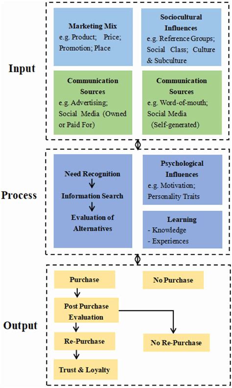 Gary klein has been studying decision making for many years and he suggests that. Consumer Decision-Making Model | Download Scientific Diagram