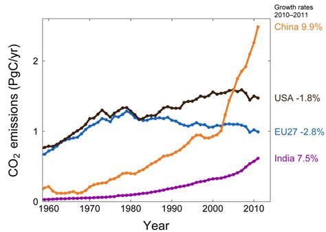Global Carbon Dioxide Emissions Reach New Record High Max Planck