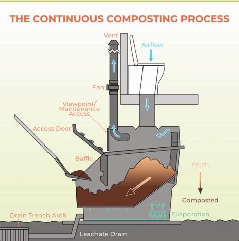 How A Clivus Multrum Toilet Works Composting Questions Clivus Multrum Composting Toilets